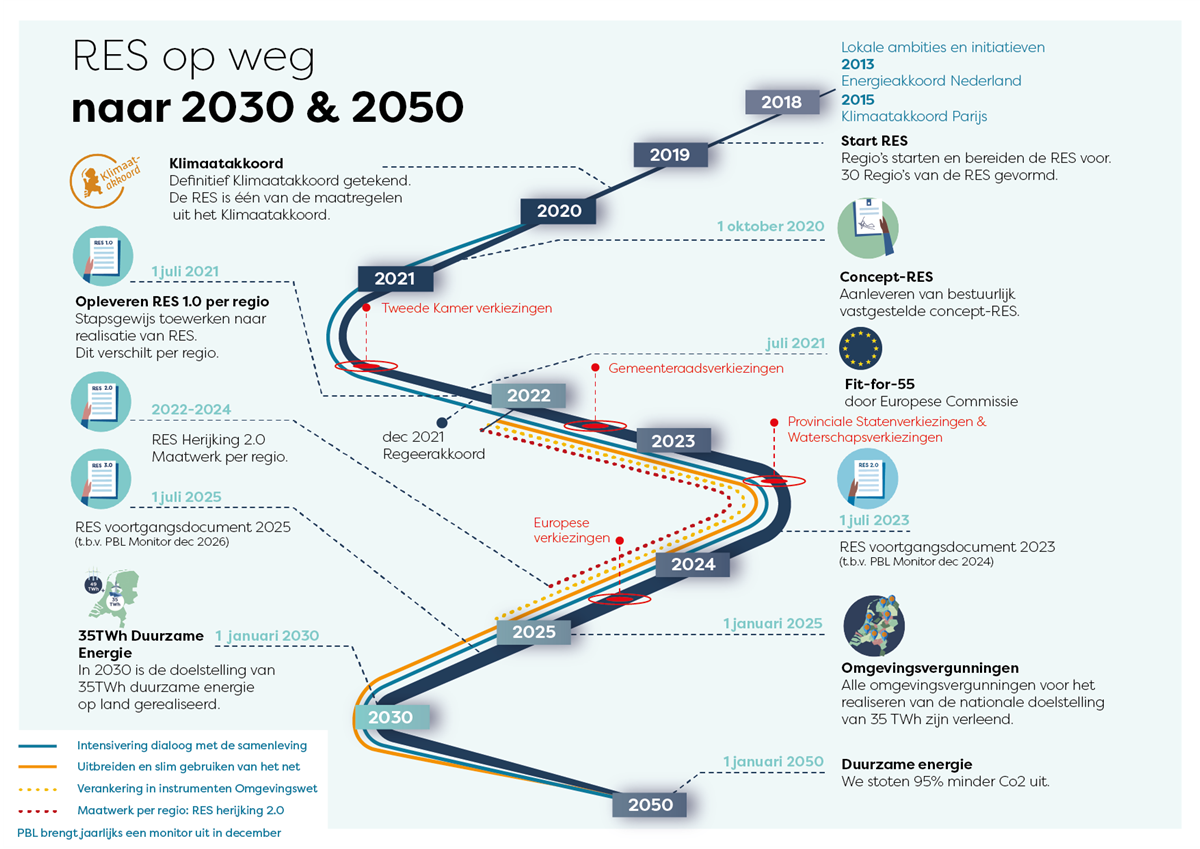 Bericht De RES op weg naar 2030 en 2050 bekijken